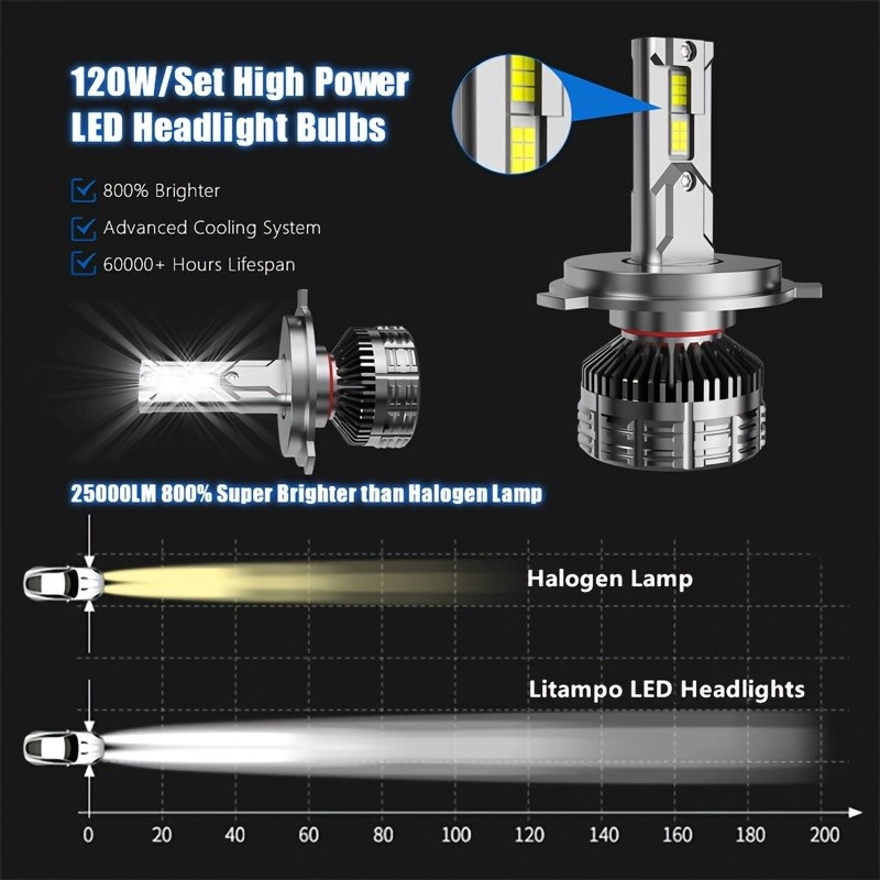 LITAMPO LED Headlight Bulb H4 H7 H11 9005 9006 120W 50000LM 6500K Car Replacement Upgraded Auto Light Bulb Can-Bus Error Free, High Low Beam, 800% Brighter